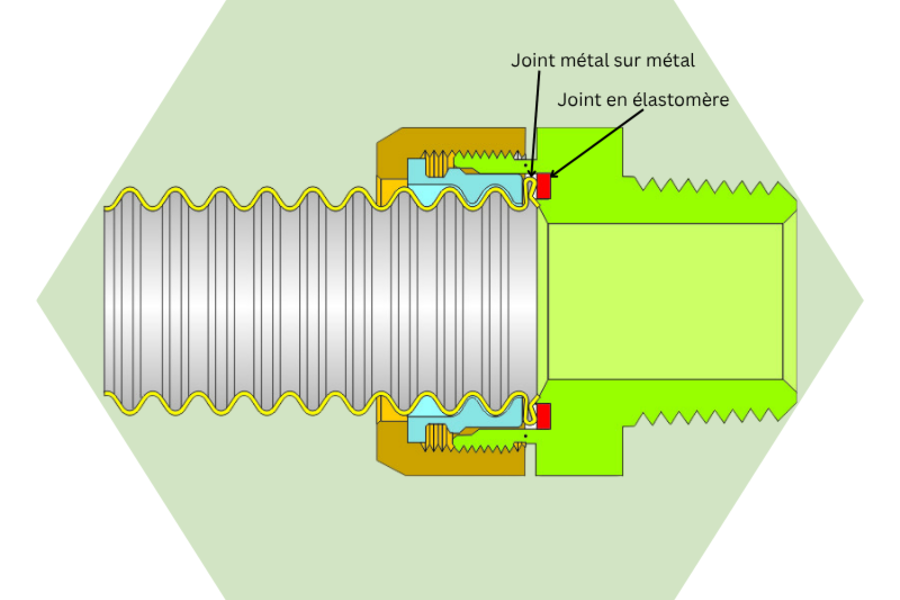 Graphique illustrant la technologie à double étanchéité Raccords BOACRAFT