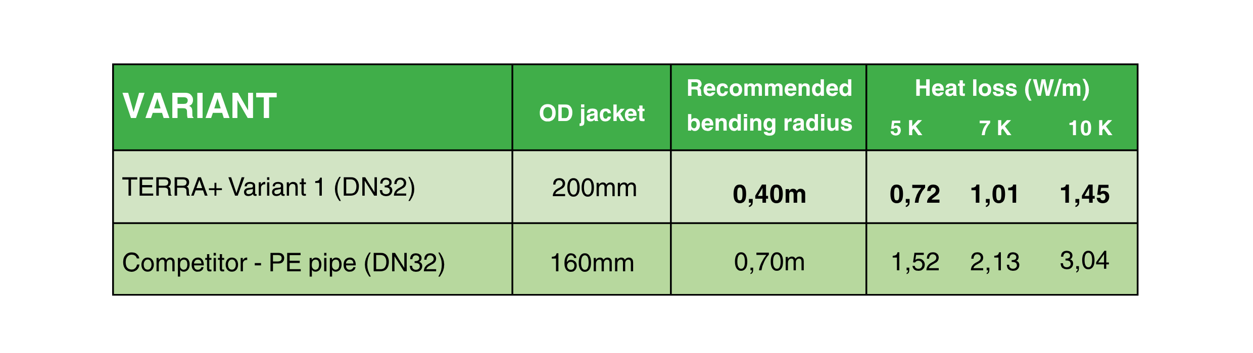 Comparison of heat loss using the TERRA+ table with competitors