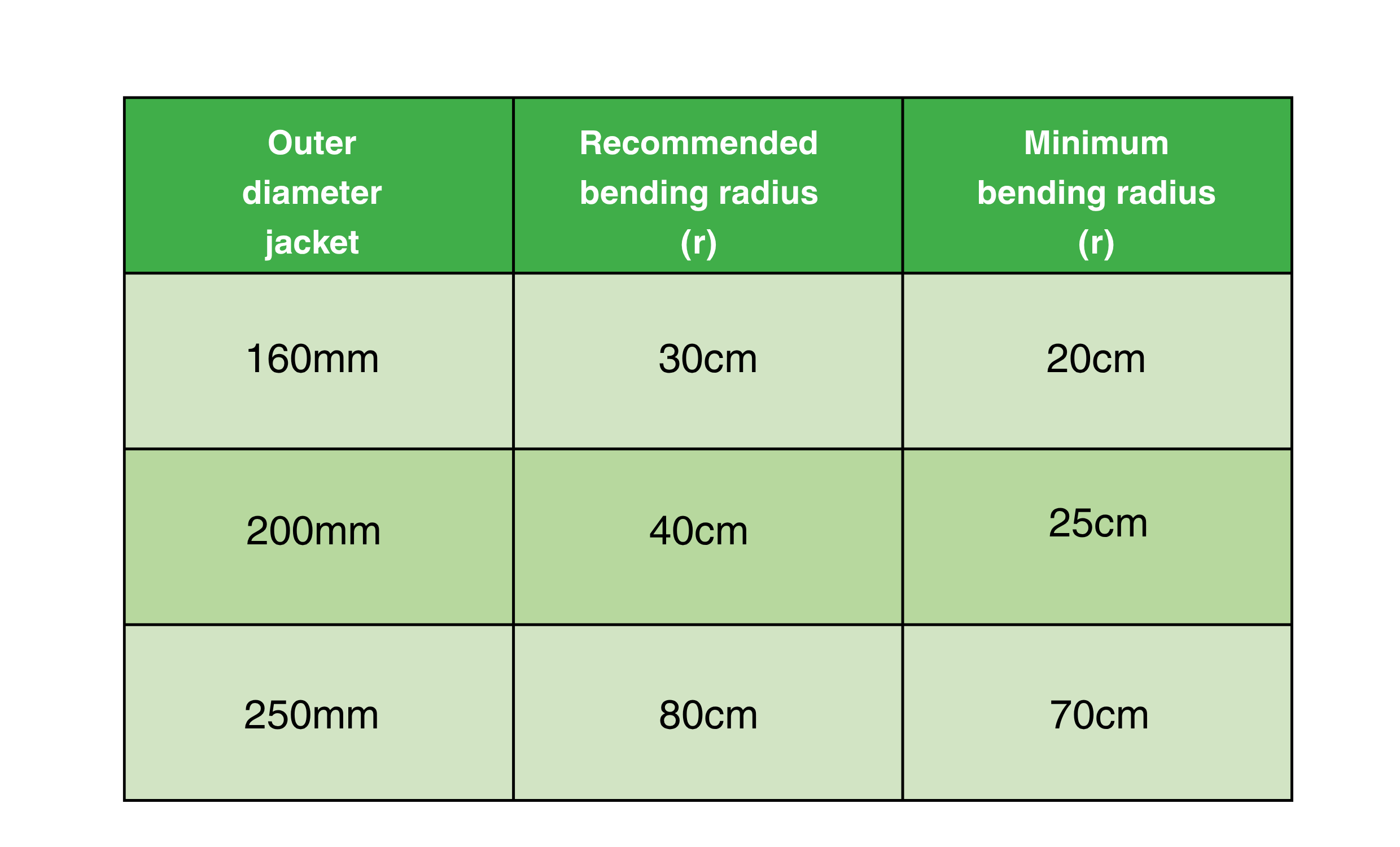 TERRA+ bending radii