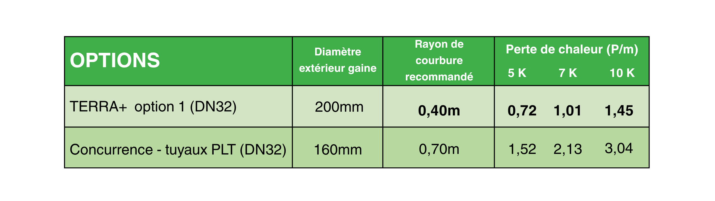 Comparaison des pertes thermiques à l'aide du tableau TERRA+ avec la concurrence