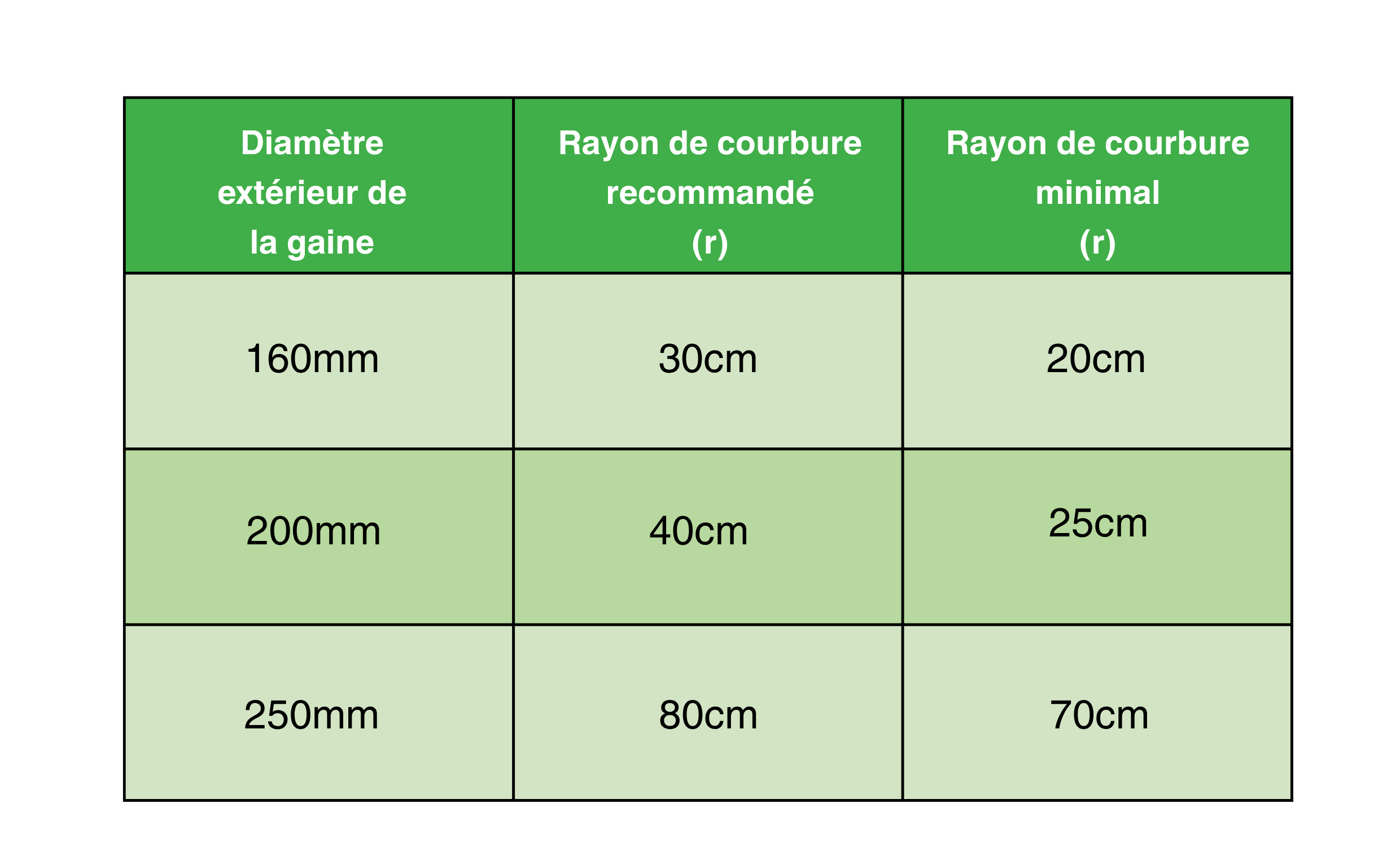 Tableau des rayons de courbure de TERRA+